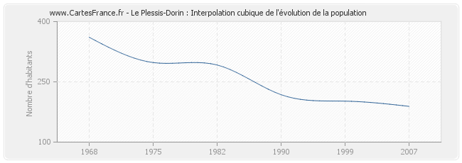 Le Plessis-Dorin : Interpolation cubique de l'évolution de la population